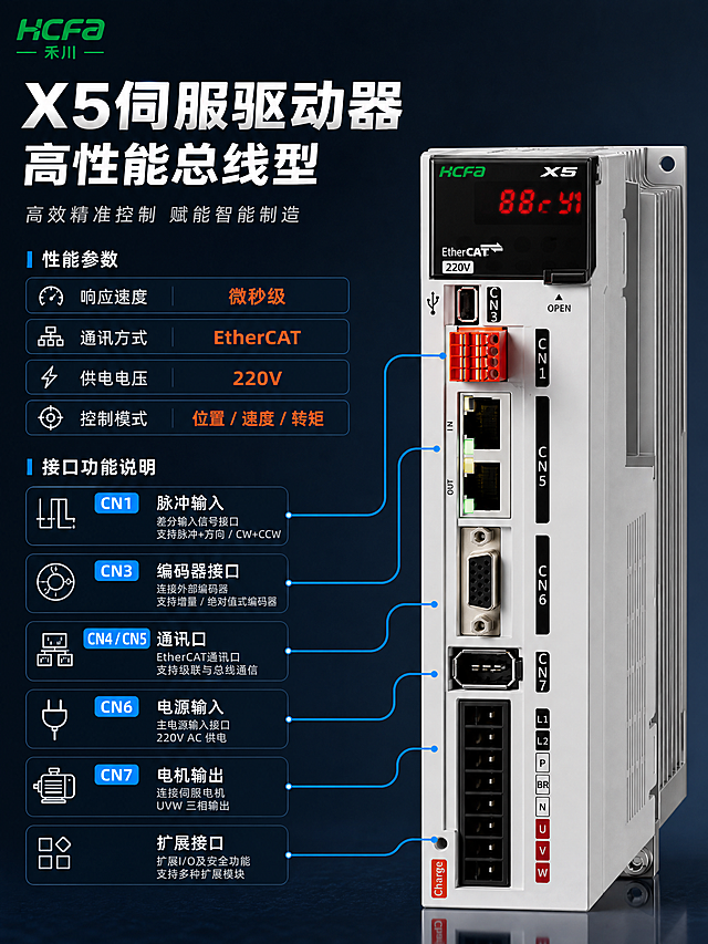 [主图-2] 核心亮点 驱动器性能参数与接口结构详解
[统一基调] 专业工业科技风 深灰蓝渐变背景 主色科技蓝+白色+橙红强调 标题白色粗黑体 辅助字浅灰 无衬线字体 满版高信息密度 左上角HCFA禾川Logo
[画面] 画面右侧为X5伺服驱动器主体大图 正面视角 占画面约55% 左侧为参数与接口说明区 驱动器各接口用引线标注 CN1 CN3 CN4 CN5 CN6 CN7接口分别引出说明 上方主标题 中间参数数据块 下方接口功能说明
[光影质感] 工业产品精修质感 正面柔光 数码管显示屏红光清晰 接口内部细节可见 金属外壳细腻磨砂质感 边缘高光利落
[配色] 背景深蓝灰渐变 标题白色 引线标注蓝白配色 参数数字橙红色高亮 说明文字浅灰
[文字版式] 顶部主标题 X5伺服驱动器 高性能总线型 左侧上半部分参数块 响应速度 微秒级 通讯方式 EtherCAT 供电电压 220V 控制模式 位置/速度/转矩 下半部分接口说明 6条引线分别标注 脉冲输入 编码器接口 通讯口 电源输入 电机输出 扩展接口
[输出要求] 3:4比例 高清 产品结构清晰 文字标注准确 无变形 无水印 无平台Logo