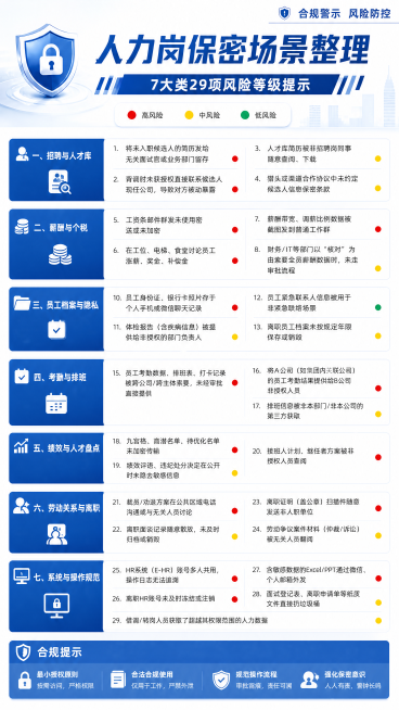 将人力岗保密场景整理海报修改为竖版9:16，保留所有原内容：主标题"人力岗保密场景整理"，副标题"7大类29项风险等级提示"，7个大类共29项具体保密场景，红色圆点标记高风险、黄色圆点标记中风险、绿色预览效果