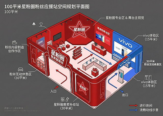 100平米星粉圈粉丝应援站空间规划平面图，无错别字，整体主色调为红色，门头以星粉圈为主视觉。vivo体验区单独使用vivo品牌蓝色展示，做适当面积露出。清晰突出30平米星粉圈售卖补给站区域、30平米粉丝互动休息区，规划清晰出入口与流畅动线，各区域功能标注准确无错字，风格简洁专业适合落地参考