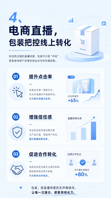 小红书图文内页，标题"4、电商直播，包装把控线上转化"，说明包装对线上点击率和合作的影响，简约商业排版，浅蓝色背景预览效果