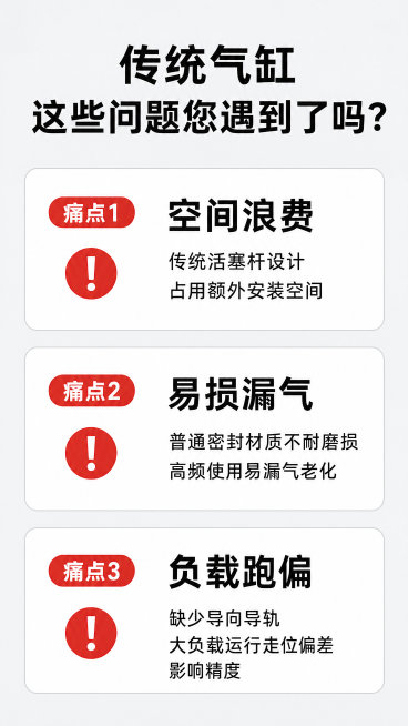 [第2屏] 行业痛点直击页，对比传统气缸痛点。
[氛围/风格] 浅灰工业背景，清晰对比排版，专业可信风格，拼多多接地气表达。
[元素布局] 画面上半部分主标题区，下半部分分三行竖向排列三个痛点卡片，每预览效果