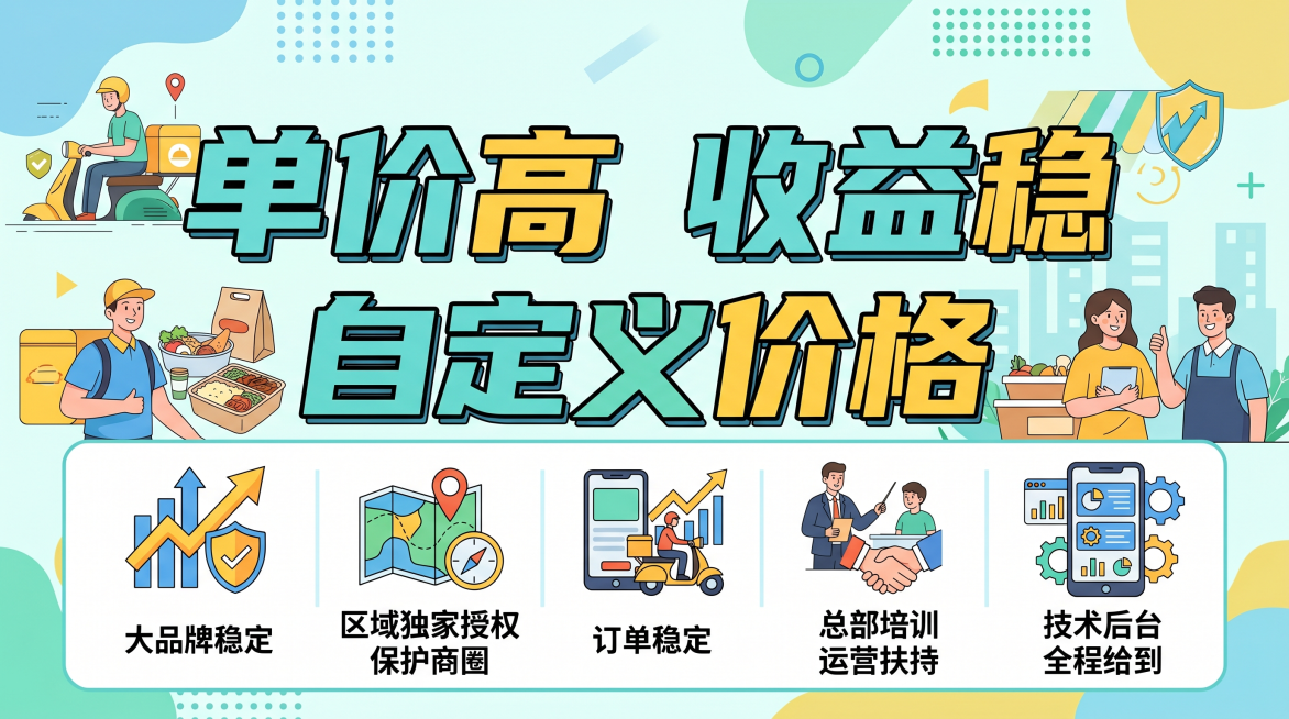外卖招商加盟宣传海报，大字突出文案：单价高 收益稳，自定义价格，大品牌稳定，区域独家授权保护商圈，订单稳定，总部培训运营扶持，技术后台全程给到，现代简约风，无联系方式无品牌LOGO预览效果