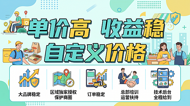 外卖招商加盟宣传海报，大字突出文案：单价高 收益稳，自定义价格，大品牌稳定，区域独家授权保护商圈，订单稳定，总部培训运营扶持，技术后台全程给到，现代简约风，无联系方式无品牌LOGO