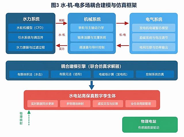 重新绘制这张耦合建模框架图，保持完全相同的内容和布局结构，图标题为"图3 水-机-电多场耦合建模与仿真框架"，上方为水力系统、机械系统、电气系统三个横向模块，中间为耦合建模引擎，下方为水电站高保真数字孪生体和物理电站，包含所有标注文字和箭头连接，专业清晰的信息图表风格，矢量图质感，文字清晰可辨
