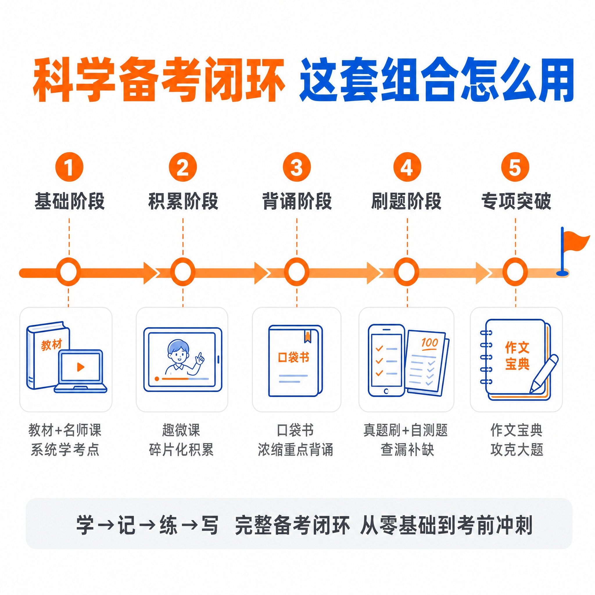 [主图-4] 主题：科学备考闭环学习路径图，任务是讲清这套组合… - 图片创意预览