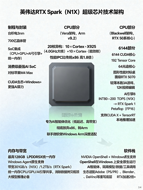 英伟达RTX Spark（N1X）超级芯片技术架构宣传图，技术架构：RTX Spark（N1X）超级芯片，3nm 融合巨兽。1.制程与封装：台积电 3nm，700 亿晶体管，SoC 集成（CPU+GP预览效果