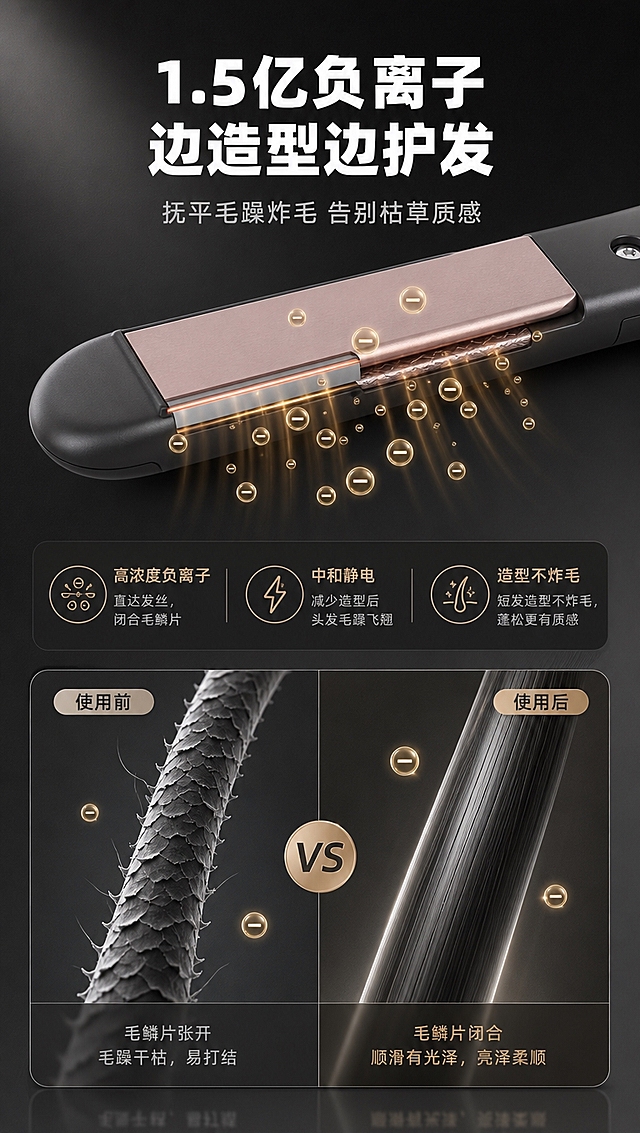 [商品] 使用【图6】【图7】烫发板发热面板特写；保留香槟金陶瓷加热面板、黑色机身边框、面板光泽质感。
[画面] 目标：护发核心1.5亿高浓度负离子，机理示意+效果对比。构图：上半部分发热面板半剖特写，金色负离子粒子从面板溢出特效，下半部分左右发丝对比图（左侧毛躁毛鳞片张开，右侧顺滑闭合有光泽），深灰底色。
[视觉] 套系策略：风格=深炭灰哑光男士专业家电风；标题字=现代无衬线粗黑体（硬朗利落）；正文字=简洁无衬线体；主色=深炭灰/哑光黑；背景延展=基于深炭灰做哑光渐变、同色系明暗层次和细腻磨砂金属质感；强调色=香槟金/暖金色，仅用于小面积图标、引线、标签和局部光效；标题色=纯白；正文色=浅银灰；组件=圆角哑光信息卡、细线引线、金属质感标签；光影=左前侧暖金柔光+底部柔和倒影。
[文字] 顶部主标题「1.5亿负离子 边造型边护发」，副标题「抚平毛躁炸毛 告别枯草质感」，下方3个核心作用「高浓度负离子直达发丝，闭合毛鳞片」「中和静电，减少造型后头发毛躁飞翘」「短发造型不炸毛，蓬松更有质感」，文字全部横排。
[规格] 图片比例9:16竖版，4K分辨率，避免变形、错字、文字过小、冷蓝背景、产品颜色改变、结构失真、绝对化用语、医疗功效承诺。