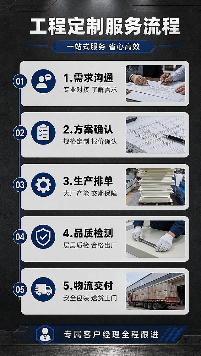 [商品] 使用【图1】工厂货量图作为流程中生产/备货环节的配图素材；保留工厂货量堆叠效果，做小图嵌入流程节点。
[画面] 工程单定制单流程图，上下结构，顶部标题区，中部纵向时间轴式流程展示，共5步：需求沟通→方案确认→生产排单→品质检测→物流交付；每步配图标+标题+简短说明，关键节点配小图示意；清晰展示B端工程定制全流程服务。
[视觉] 套系策略：风格=沉稳大气工业风B端工程详情页；标题字=粗黑无衬线黑体；正文字=思源黑体常规；主色=深炭灰+米白；背景延展=深灰渐变底+工业质感纹理，信息卡用浅灰圆角卡片；强调色=藏蓝色，仅用于图标、重点数字、标签；标题色=白色/深炭灰；正文色=中灰；组件=圆角信息卡、细线引线、工业风图标、时间轴连接线；光影=顶部柔光，产品立体感强。
[文字] 主标题：工程定制服务流程；副标题：一站式服务 省心高效；5步流程：1.需求沟通（专业对接 了解需求）；2.方案确认（规格定制 报价确认）；3.生产排单（大厂产能 交期保障）；4.品质检测（层层质检 合格出厂）；5.物流交付（安全包装 送货上门）；底部标注：专属客户经理全程跟进；文字全部横排。
[规格] 图片比例9:16竖版，4K分辨率，medium质量，避免变形、错字、文字过小、花哨配色。