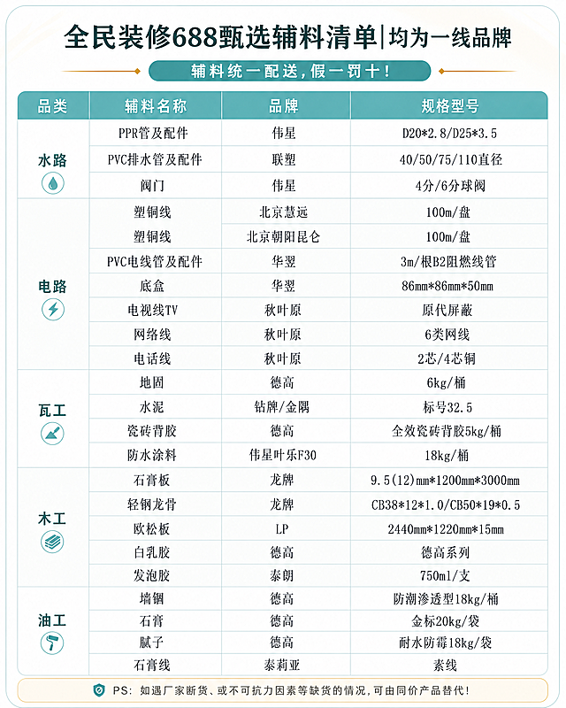 重新设计这款全民装修688甄选辅料清单表格，保持所有文字内容完全不变，调整排版布局让整体更美观舒适，采用简约清晰现代设计，间距更舒展，配色保持清新浅色系，让阅读更轻松，尺寸750*950