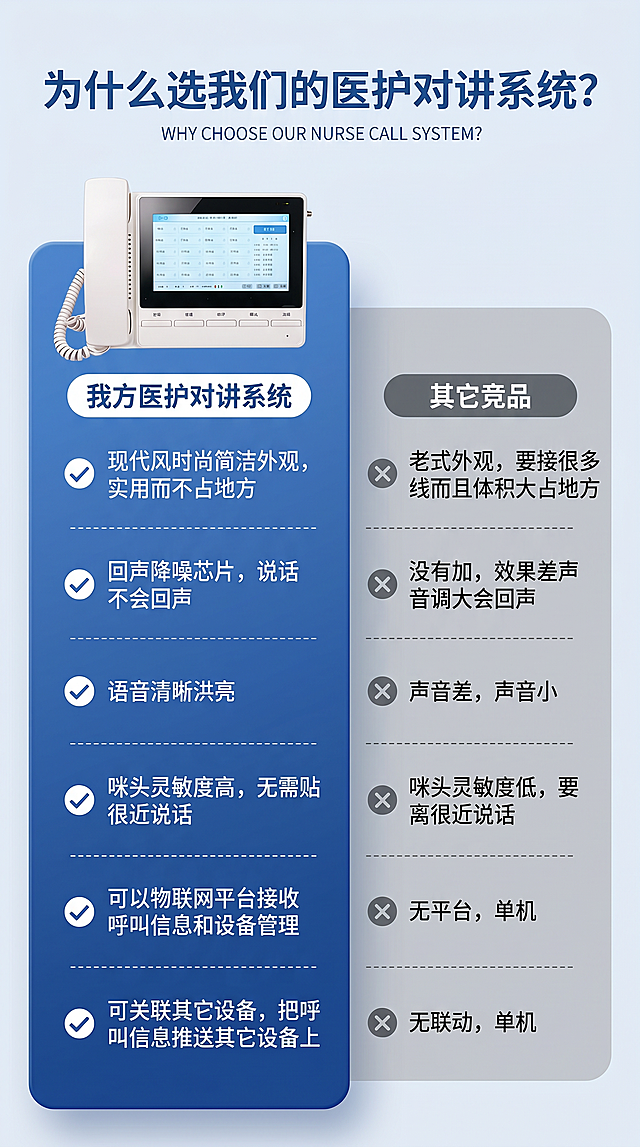 模仿参考图1的产品对比排版格式，图2是我方的医护对讲系统产品，图3提供对比文案，制作一张竖版9:16的电商详情页产品对比图，左侧展示我方产品优势，右侧对比其他竞品的不足，整体风格简洁商务，蓝白配色