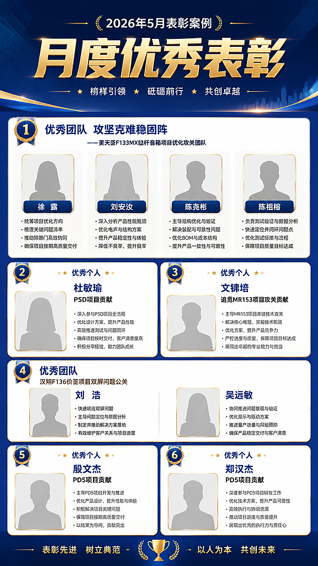 设计一张企业月度优秀表彰海报，主题为2026年5月表彰案例，整体风格正式简洁，商务风。结构：上方放大标题，下方分多个栏目展示：1.优秀团队攻坚克难稳固阵——美天臣F133MX拉杆音箱项目优化攻关团队，包含徐露、刘安汝、陈尧彬、陈祖榕，提炼每个人工作贡献要点；2.优秀个人杜敏瑜，提炼其PSD项目贡献；3.优秀个人文锦培，提炼其追觅MR153项目攻关贡献；4.优秀团队汉朔F136价签项目双屏问题公关，包含刘浩、吴远敏，提炼贡献；5.优秀个人殷文杰，提炼PD5项目贡献；6.优秀个人郑汉杰，提炼PD5项目贡献。每个获奖对象预留照片展示位置，排版清晰，重点突出。