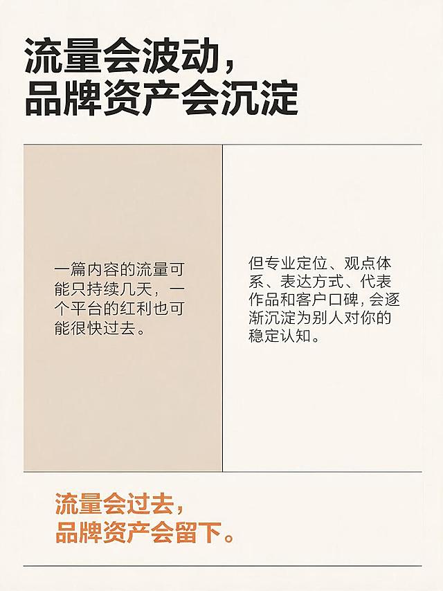 小红书竖版图文内页，现代编辑排版，3:4，尺寸1080×1440px，背景：暖白色 #F7F3EC，大量留白，统一网格，加粗标题文字"流量会波动，品牌资产会沉淀"，正文文字"一篇内容的流量可能只持续几天，一个平台的红利也可能很快过去。但专业定位、观点体系、表达方式、代表作品和客户口碑，会逐渐沉淀为别人对你的稳定认知。流量会过去，品牌资产会留下。"，用左右对比结构排版，流量一侧使用浅沙色块，品牌资产一侧留白突出，主文字颜色炭黑色 #20201E，强调句用暖橙色 #D66B36，只使用矩形和分割线，风格对比清晰，现代无衬线字体