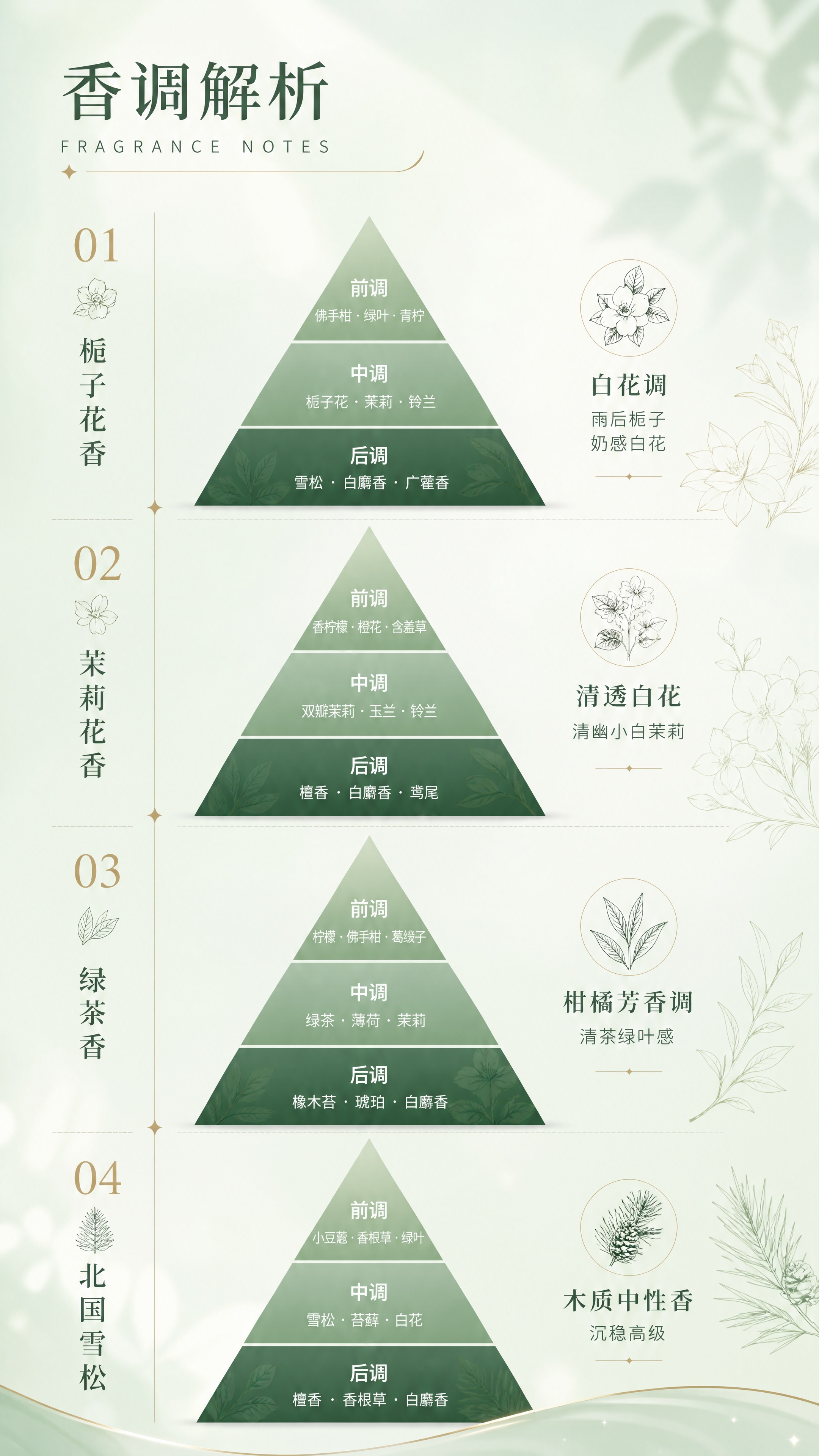 [画面] 目标：4款香型解析页，排版精致高级，无大幅产品图，采… - 图片创意预览