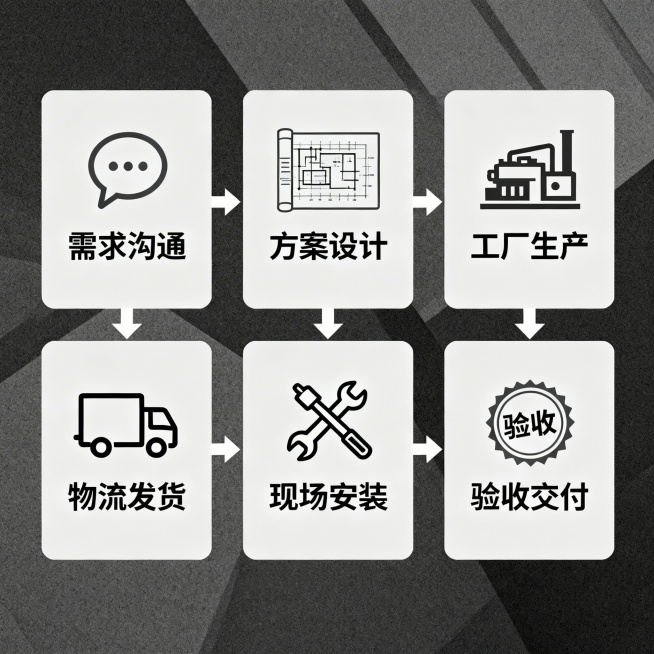 淘宝安装流程步骤图，分六步展示：1. 需求沟通 2. 方案设计 3. 工厂生产 4. 物流发货 5. 现场安装 6. 验收交付，每个步骤配对应图标+文字说明，流程箭头连接，逻辑清晰，几何无衬线字体，工预览效果
