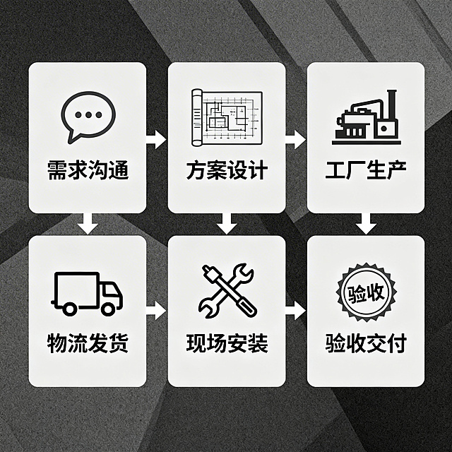 淘宝安装流程步骤图，分六步展示：1. 需求沟通 2. 方案设计 3. 工厂生产 4. 物流发货 5. 现场安装 6. 验收交付，每个步骤配对应图标+文字说明，流程箭头连接，逻辑清晰，几何无衬线字体，工业灰主色调