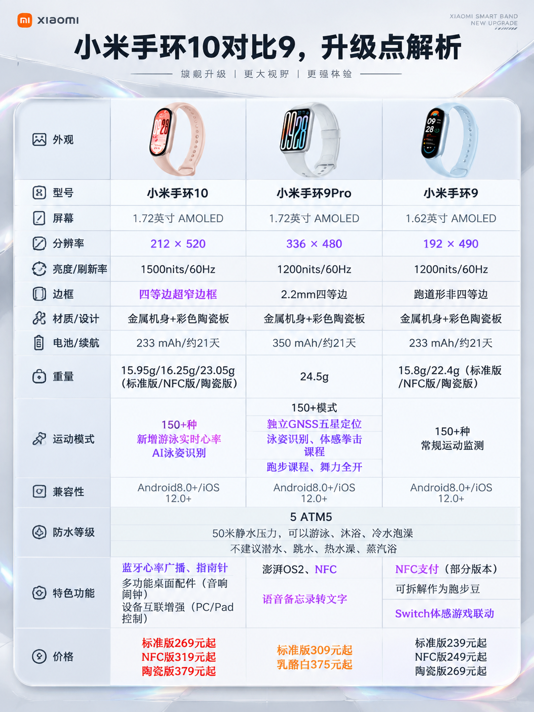 基于这张小米手环10对比9升级点解析的参数对比图，重新设计为黑… - 图片创意预览