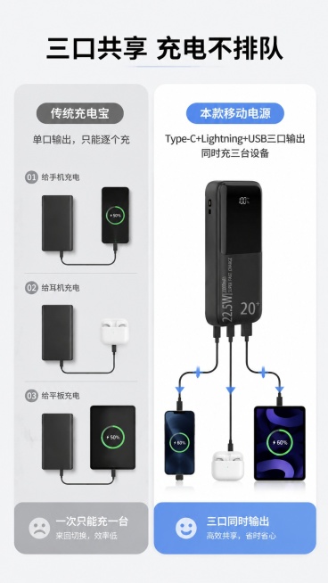 [第6屏] 多口充电对比屏，对比普通单口充电和本款三口共享充电差异。本屏使用【图2】作为商品主体。
[氛围/风格] 清晰对比科技风，浅色干净背景，分栏对比设计。
[元素布局] 顶部主标题，画面左右分栏预览效果