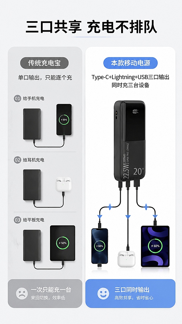 [第6屏] 多口充电对比屏，对比普通单口充电和本款三口共享充电差异。本屏使用【图2】作为商品主体。
[氛围/风格] 清晰对比科技风，浅色干净背景，分栏对比设计。
[元素布局] 顶部主标题，画面左右分栏对比，左栏普通单口充电，右栏本款三口充电；本屏使用【图2】放置在右栏作为产品主体；对比分区清晰，信息不重叠。
[光影质感] 均匀布光，左右区域亮度一致，对比清晰，产品质感突出。
[配色色系] 全局底色 #f0f2f5，左栏浅灰底，右栏白底，标题黑色，对比文字深灰。
[视角构图] 左右分栏对比构图，信息对比清晰直观，从上到下阅读。
[文字版式] 顶部主标题「三口共享 充电不排队」，左栏标题「传统充电宝」，标注「单口输出，只能逐个充」；右栏标题「本款移动电源」，标注「Type-C+Lightning+USB三口输出，同时充三台设备」；文字大小适中，手机端清晰可读。
[比例分辨率] 9:16 竖版比例，宽度1080px，高度1920px，4K分辨率，文字清晰可辨，高清画质。
[负向提示词] 产品变形，结构错误，颜色偏差，文字错乱，文字过小，水印，背景杂乱