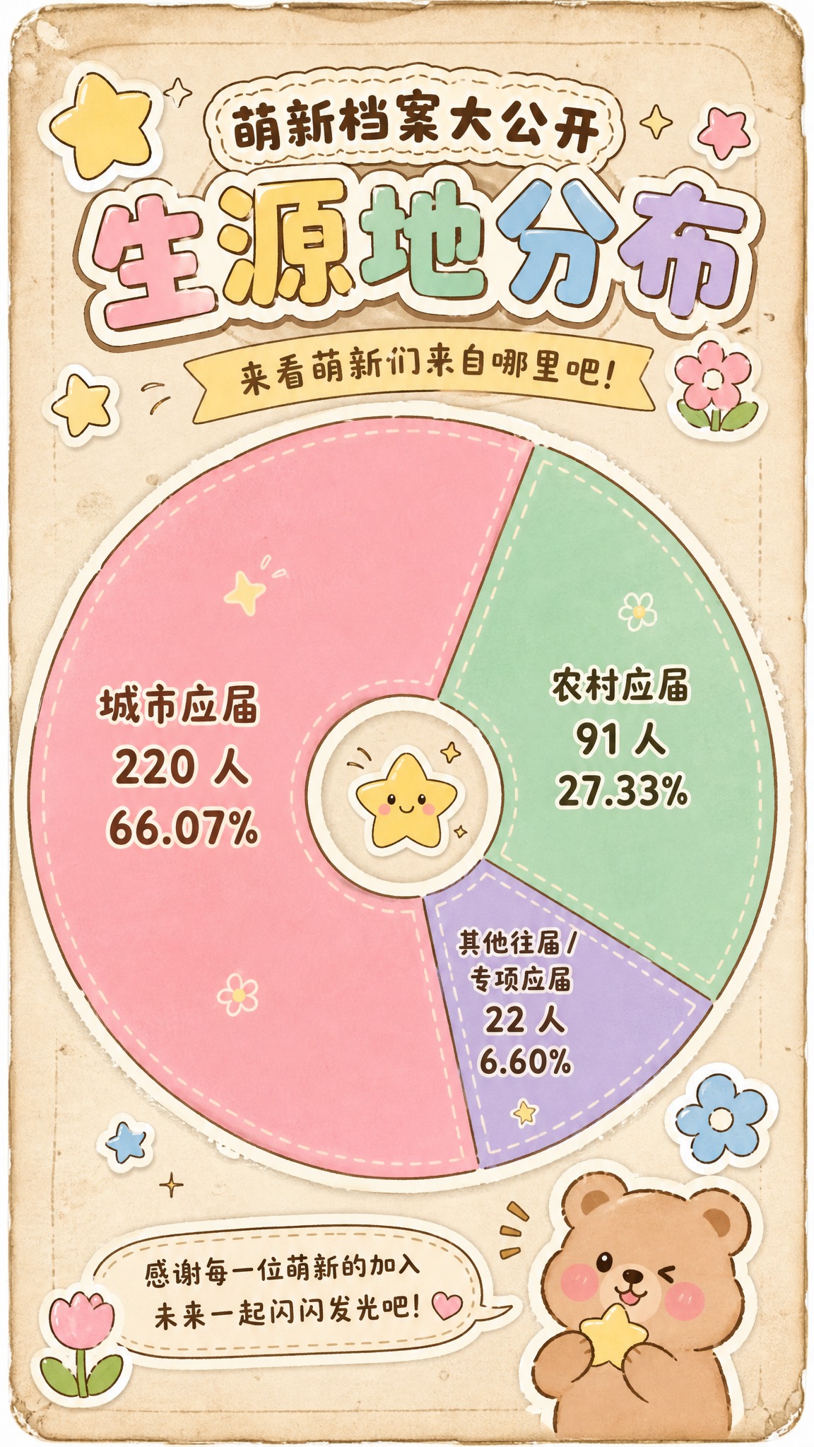 卡通贴纸风信息图，和萌新星座排行榜视觉统一，米黄做旧纸张背景，… - 图片创意预览