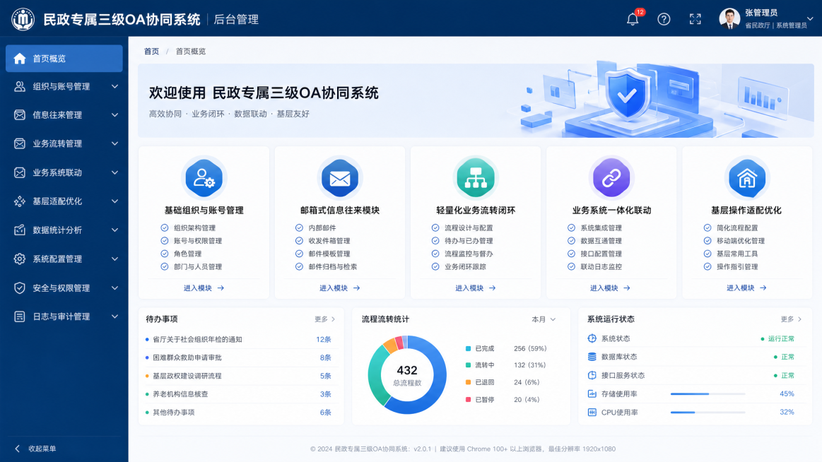 民政专属三级 OA 协同系统、本系统为民政内部专属轻量化办公平台，覆盖县、乡、村三级民政工作人w员，内嵌“邮箱式信息往来涉密流转”模块，对接短信消息提醒，全方位满足全场景办公需求。基础组织与账号管理预览效果