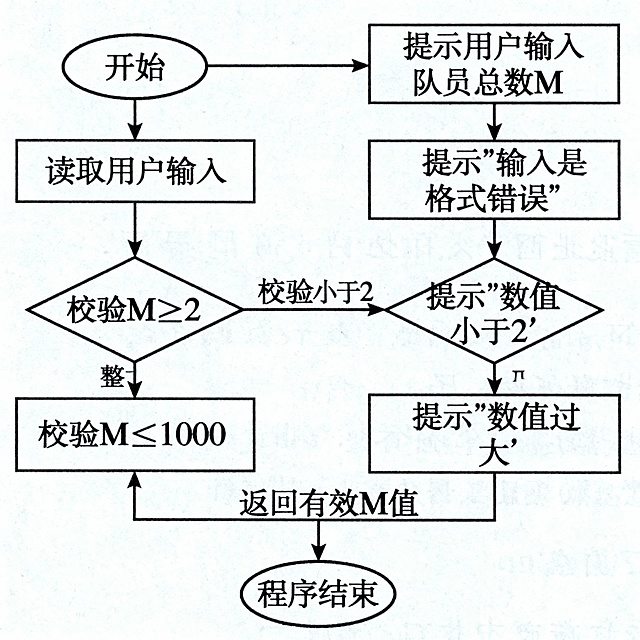 流程图，敢死队约瑟夫环求解系统输入处理模块流程，包含开始（椭圆）、提示用户输入队员总数 M（矩形）、读取用户输入（矩形）、校验输入是否为整数（菱形）、否则提示 “输入格式错误”（矩形）、是则校验 M≥2（菱形）、否则提示 “数值小于 2”（矩形）、是则校验 M≤1000（菱形）、否则提示 “数值过大”（矩形）、是则返回有效 M 值（矩形）、程序结束（椭圆），无效输入后均通过箭头返回 “提示用户输入 M” 步骤，黑白配色，背景为白色！！！标准流程图标，逻辑清晰。