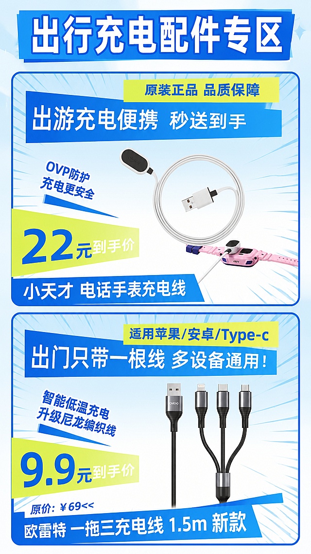 生成出行充电配件专区促销海报，版式参考最后一张图：上下两个圆角矩形分区，放置两款商品，保持和参考图一致的排版结构和蓝黄配色风格。顶部大标题为"出行充电配件专区"。
上方商品区：主标题为"出游充电便携 秒送到手"，黄色顶栏文字为"原装正品 品质保障"，卖点文字为"OVP防护 充电更安全"，左下角促销价格为"22元到手价"，底部品牌型号文字为"小天才 电话手表充电线"，使用图1的商品图像，完全保留商品外形、文字和价格，不修改任何文字。
下方商品区：主标题为"出门只带一根线 多设备通用"，黄色顶栏文字为"适用苹果/安卓/Type-c"，卖点文字为"智能低温充电 升级尼龙编织线"，左下角促销价格为"9.9元到手价"，原价为¥69，底部品牌型号文字为"欧雷特 一拖三充电线 1.5m 新款"，使用图2的商品图像，完全保留商品外形、文字和价格，不修改任何文字。
整体风格：保持参考图的蓝黄撞色促销风格，放射线条背景，版式精美，分区清晰，不修改任何原有文字，所有文字保持原内容清晰可读，宽高比9:16，4K超高清画质。