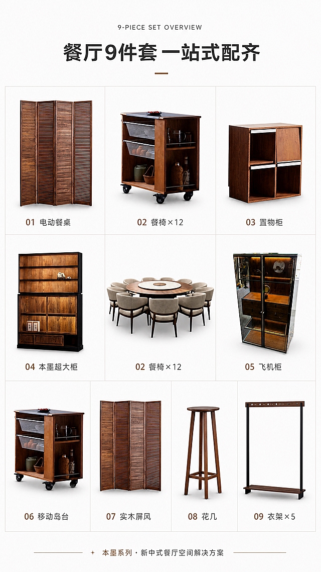 [商品] 使用【图1】屏风+【图2】移动岛台+【图3】置物柜+【图4】超大柜+【图5】飞机柜+【图6】衣架+【图7】花几+【图8】餐桌餐椅+【图9】餐桌特写；保留9款产品的外观、颜色、结构特征，统一光影与背景，做成矩阵排列展示。
[画面] 页面目标：9件套全家福总览，完整展示全部产品，方便用户了解套装构成；构图：网格矩阵竖版布局，顶部标题区，下方3×3网格展示9款产品（餐桌餐椅占中间大格突出），底部系列名；主体占比：9款产品合计占画面70%；景别：统一中景，每件产品全貌展示；阅读动线：从上至下，从左到右；前中后景：前景产品、中景产品阴影、背景纯白。
[视觉] 套系策略：风格=北欧极简高级详情页风格；标题字=现代无衬线粗体中文+细体英文副标题；正文字=简洁无衬线体；主色=米白+浅灰+胡桃木棕；背景延展=纯白/浅灰渐变背景，干净极简，大面积留白；强调色=深胡桃棕，仅用于细线图标、引线和重点文字；标题色=深炭灰；正文色=中暖灰；组件=细线方框图标、细灰线引线、极简方形信息卡、无圆角；光影=统一左前侧柔光，产品投影自然清淡。
[文字] 顶部白色区居中：小字英文"9-PIECE SET OVERVIEW"；主标题"餐厅9件套 一站式配齐"（9字），短横线；每款产品下方标注编号+名称："01 电动餐桌""02 餐椅×12""03 置物柜""04 本墨超大柜""05 飞机柜""06 移动岛台""07 实木屏风""08 花几""09 衣架×5"；底部小字："本墨系列·新中式餐厅空间解决方案"；所有文字横排，大量留白。
[规格] 图片比例9:16竖版，4K分辨率，负向提示：避免变形、错字、文字过小、产品颜色不一致、高饱和度、复杂装饰、极限词、水印。