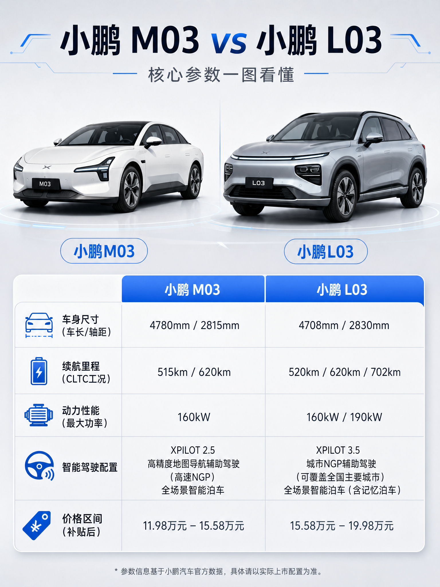 一张小鹏M03与小鹏L03两款车型核心参数对比海报，竖版3:4… - 图片创意预览