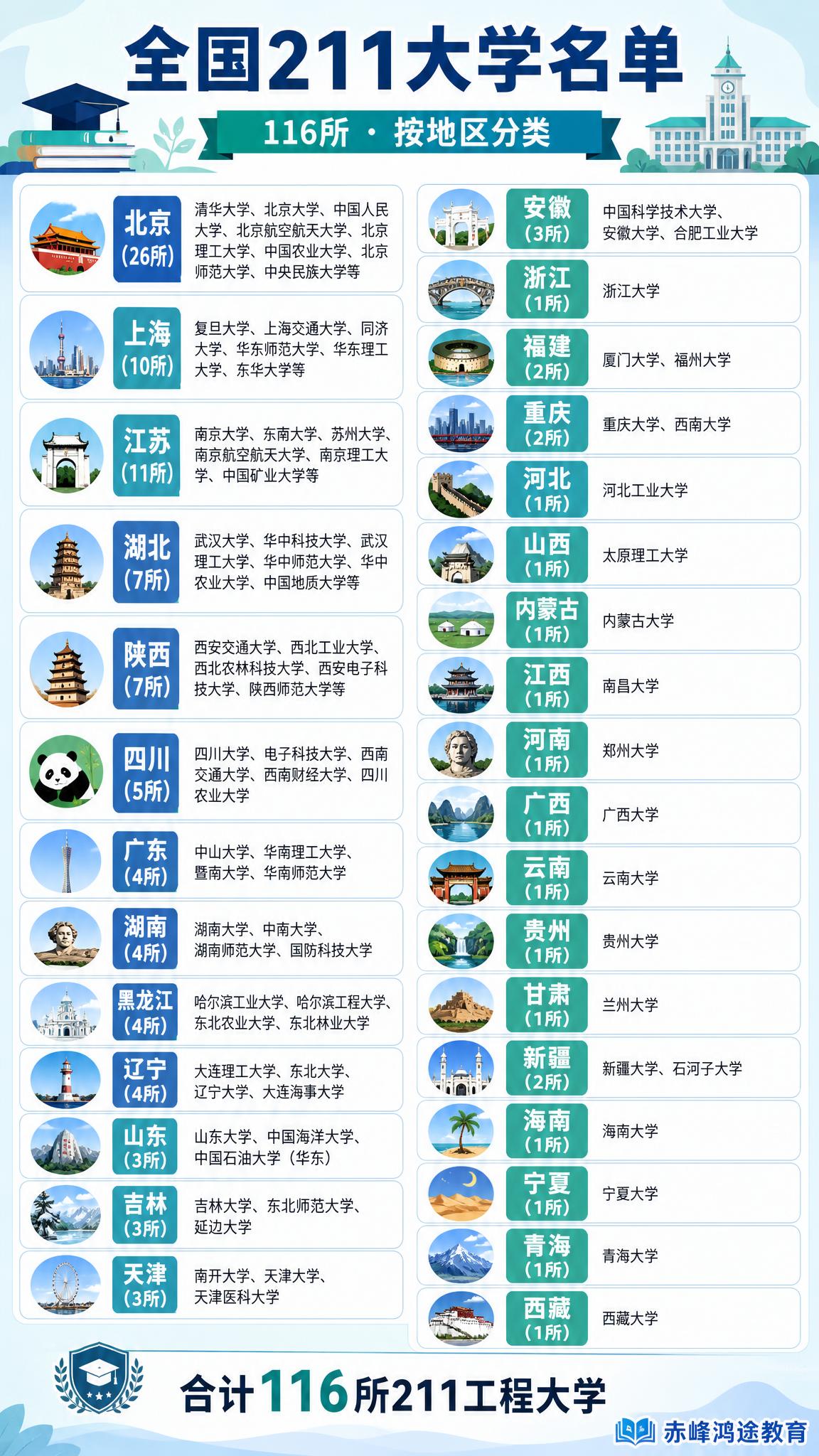 一张竖版9:16的信息图海报，主题为全国211工程大学名单汇总… - 图片创意预览