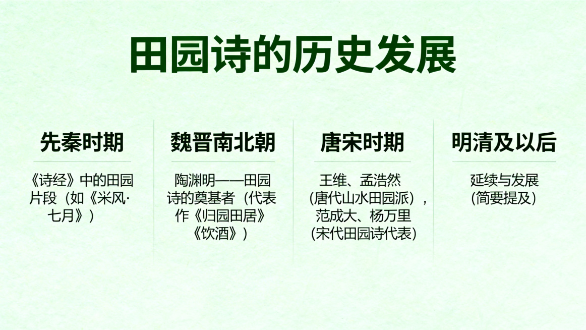 PPT页面，大标题：田园诗的历史发展，分四个时期：1.先秦时期：《诗经》中的田园片段（如《豳风·七月》）；2.魏晋南北朝：陶渊明——田园诗的奠基者（代表作《归园田居》《饮酒》）；3.唐宋时期：王维、孟预览效果
