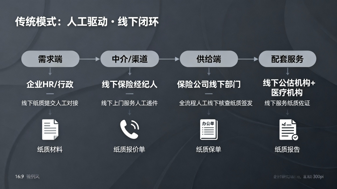 北美员工福利险 & 责任险三代模式产业链图 AI 工具绘制指南
核心原则：3 个模式各绘 1 张独立图，保持版式、结构、视觉逻辑完全统一（仅替换内容 + 配色），便于后续对比使用；全程基于之前的表格内预览效果