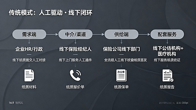 北美员工福利险 & 责任险三代模式产业链图 AI 工具绘制指南
核心原则：3 个模式各绘 1 张独立图，保持版式、结构、视觉逻辑完全统一（仅替换内容 + 配色），便于后续对比使用；全程基于之前的表格内容 + 绘图标注，用 AI 工具实现 “快速生成 + 精准还原”，以下分统一绘图规范（三张图通用）、3 类主流 AI 工具分步实操（覆盖小白 / 专业 / 纯 AI 生成需求）、单张图 AI 制作要点（对应各模式），步骤详细可直接落地。
一、三张图统一绘图规范（先定规则，再做图，避免混乱）
所有图均采用横向线性产业链版式（适配汇报 / 论文 / PPT 排版），视觉结构完全一致，仅通过配色、核心图标、文字内容区分模式，以下是必须统一的规范，AI 制作前先明确：
1. 基础版式结构（单张图）
顶部居中：模式名称 + 核心特征（如「传统模式：人工驱动・线下闭环」），加粗大字体；
主体横向分 4 列，列间距相等，每列加浅底色边框：需求端 → 中介/渠道 → 供给端 → 配套服务（产业链核心流程，箭头连接，体现业务流向）；
每列内部分 3 行，从上到下：核心主体（小字标题）+核心行为（核心内容，配绘图标注）+核心载体（简约文字 + 图标）；
整体尺寸：建议 16:9（适配 PPT）/A4（适配论文 / 报告），高清矢量图（导出 PDF/PNG 300dpi）。
2. 配色规范（视觉区分，贴合模式属性）
模式	主色调	辅助色	文字色	适用场景
传统模式	深灰色（#333333）	浅灰色（#F5F5F5）	黑色	体现线下 / 人工的厚重感
数字化模式	天蓝色（#1E90FF）	淡蓝色（#F0F8FF）	黑色	体现线上 / 系统的科技感
AI 赋能模式	深紫色（#9370DB）	淡紫色（#F8F0FB）	白色	体现智能 / 生态的未来感
3. 元素规范（AI 生成 / 排版时直接用）
图标：每部分配 1-2 个简约线性图标，贴合内容（避免复杂），AI 工具可直接生成；
传统模式：纸质文件📄、电话☎、办公本📓；
数字化模式：电脑💻、云存储☁、线上平台🖥️；
AI 赋能模式：机器人🤖、大数据📊、物联网📡、区块链⛓️；
文字：核心行为用之前的绘图标注关键词（不堆长文字），核心主体 / 载体用短句，字体统一（如微软雅黑 / 思源黑体）；
风格：极简商务风，无多余装饰，重点突出流程 + 核心信息（适配专业汇报 / 研究使用）。

提示词结构：版式 + 模式名称 + 核心特征 + 4 个产业链环节 + 各环节核心信息 + 风格 + 配色 + 图标 + 细节要求
① 传统模式提示词
「横向线性产业链流程图，16:9，商务极简风，标题为传统模式：人工驱动・线下闭环，深灰色主色调，浅灰色辅助色，分四列：需求端、中介 / 渠道、供给端、配套服务，箭头连接，需求端核心主体是企业 HR / 行政，核心行为是线下纸质提交人工对接，核心载体是纸质材料，配纸质文件图标；中介 / 渠道核心主体是线下保险经纪人，核心行为是线下上门服务人工递件，核心载体是纸质报价单，配电话图标；供给端核心主体是保险公司线下部门，核心行为是全流程人工线下核查纸质签发，核心载体是纸质保单，配办公本图标；配套服务核心主体是线下公估机构 + 医疗机构，核心行为是线下服务纸质佐证，核心载体是纸质报告，配文件图标，无多余装饰，文字清晰，专业商务，适合企业研究汇报，高清 300dpi」
② 数字化模式提示词
「横向线性产业链流程图，16:9，商务极简风，标题为数字化模式：线上化・系统驱动，天蓝色主色调，淡蓝色辅助色，分四列：需求端、中介 / 渠道、供给端、配套服务，箭头连接，需求端核心主体是企业 HR / 行政，核心行为是线上自主操作电子化提交，核心载体是线上平台，配电脑图标；中介 / 渠道核心主体是线下经纪人 + 线上平台，核心行为是双渠道线上分发推送，核心载体是线上系统，配云存储图标；供给端核心主体是保险公司线上系统，核心行为是系统自动为主人工复核线上赔付，核心载体是数据仓库，配线上平台图标；配套服务核心主体是线上公估 + 云存储服务商，核心行为是线上服务云存储电子签章，核心载体是云平台，配云图标，无多余装饰，文字清晰，专业商务，适合企业研究汇报，高清 300dpi」
③ AI 赋能模式提示词
「横向线性产业链流程图，16:9，商务极简风，标题为 AI 赋能模式：智能驱动・生态化，深紫色主色调，淡紫色辅助色，分四列：需求端、中介 / 渠道、供给端、配套服务，箭头连接，需求端核心主体是企业 HR + 员工，核心行为是 AI 对接自动提取一键投保自助理赔，核心载体是 AI 工具，配机器人图标；中介 / 渠道核心主体是 AI 智能经纪平台 + 线下经纪人，核心行为是 AI 主导人工辅助高复杂客户，核心载体是 AI 平台，配算法图标；供给端核心主体是保险公司 AI 大模型 + 数据中台，核心行为是 AI 全流程赋能动态核保秒级赔付，核心载体是物联网设备，配大数据图标；配套服务核心主体是 AI 风险监测 + 区块链服务商，核心行为是 AI + 区块链生态化一站式服务，核心载体是生态平台，配区块链图标，无多余装饰，文字清晰，专业商务，适合企业研究汇报，高清 300dpi」