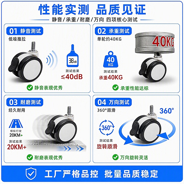 [第6张] 1688详情页功能测试-脚轮性能可视化展示。本张使用【图2】脚轮作为产品主体参考，保留外观结构。
[氛围/风格] 1688工厂批发风，性能测试风，蓝色边框模板，专业可信。
[元素布局] 四周蓝色(#1E6FFF)细边框；画面分4个测试区块：左上「静音测试」—脚轮+分贝仪图标+声波示意；右上「承重测试」—脚轮上方压重物+40KG标注；左下「耐磨测试」—脚轮滚动摩擦+里程示意；右下「万向旋转测试」—360°箭头环绕脚轮。每区配脚轮小图+测试结果图标。
[光影质感] 产品图统一柔和顶光，金属高光清晰，测试图标扁平化，整体明亮专业。
[配色色系] 全局底色#FFFFFF纯白；主色蓝色#1E6FFF边框与测试图标；辅助色绿色通过标识、深灰文字、红色数据强调。
[视角构图] 2×2四宫格布局，阅读动线顶部标题→4项测试逐格浏览→底部结论。
[文字版式] 蓝色边框模板。顶部主标题「性能实测 品质见证」，副标题「静音/承重/耐磨/万向 四项核心测试」；4格分别写：「静音测试 低噪推拉」「承重测试 单轮约40KG」「耐磨测试 经久耐用」「万向测试 360°顺滑」；每格配对应图标+通过标识；底部蓝色横条写「工厂严格品控 批量品质稳定」；文字清晰，数据醒目。
[比例分辨率] 1:1正方形比例，width 1024 height 1024，4K分辨率，文字清晰可辨，高清画质。
[负向提示词] 脚轮变形，测试图标混乱，文字过小，水印，边框缺失。