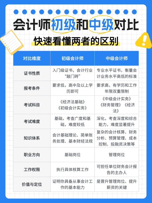 蓝色扁平风会计师初级和中级对比知识分享小红书配图预览效果