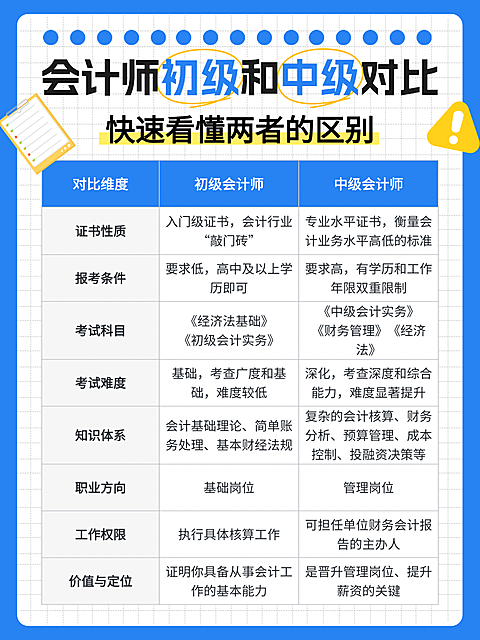 蓝色扁平风会计师初级和中级对比知识分享小红书配图