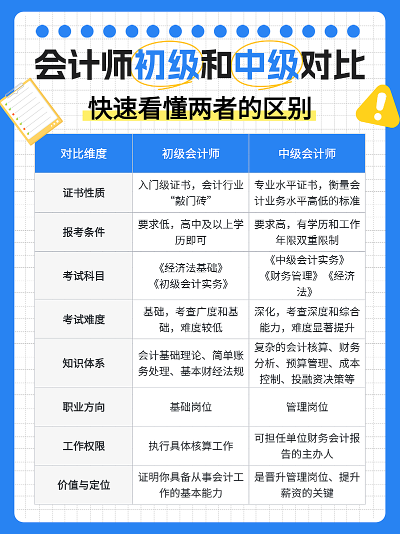 蓝色扁平风会计师初级和中级对比知识分享小红书配图