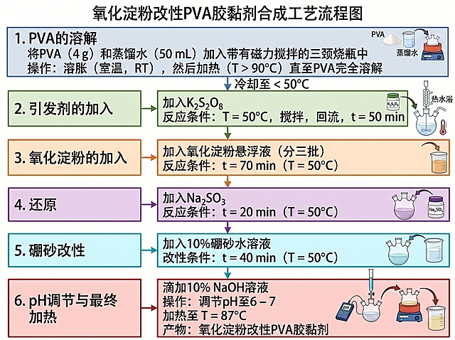 将流程图中所有英文文字替换为中文，保留原流程图结构、彩色配色和实验仪器配图，保持学术清晰风格，标题改为氧化淀粉改性PVA胶黏剂合成工艺流程图，每个步骤的步骤名称、物料信息、反应条件、产物都翻译为中文