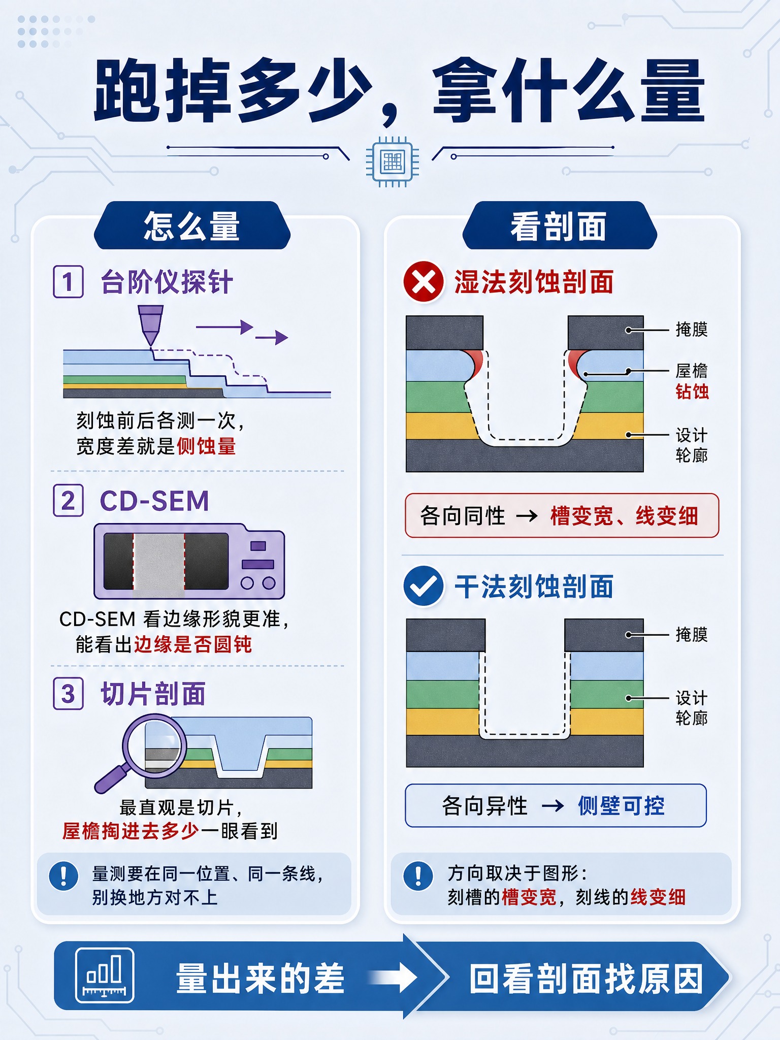 信息图，标题："跑掉多少，拿什么量"。浅灰蓝渐变背景，与参考图… - 图片创意预览