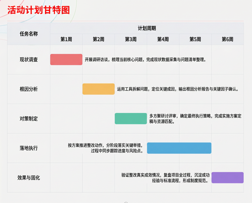 将这张表格转换成甘特图，标题为“活动计划甘特图”，保留所有任务信息：
1. 现状调查，第1周
2. 根因分析，第2周
3. 对策制定，第3周
4. 落地执行，第4-5周
5. 效果与固化，第6周
保持预览效果
