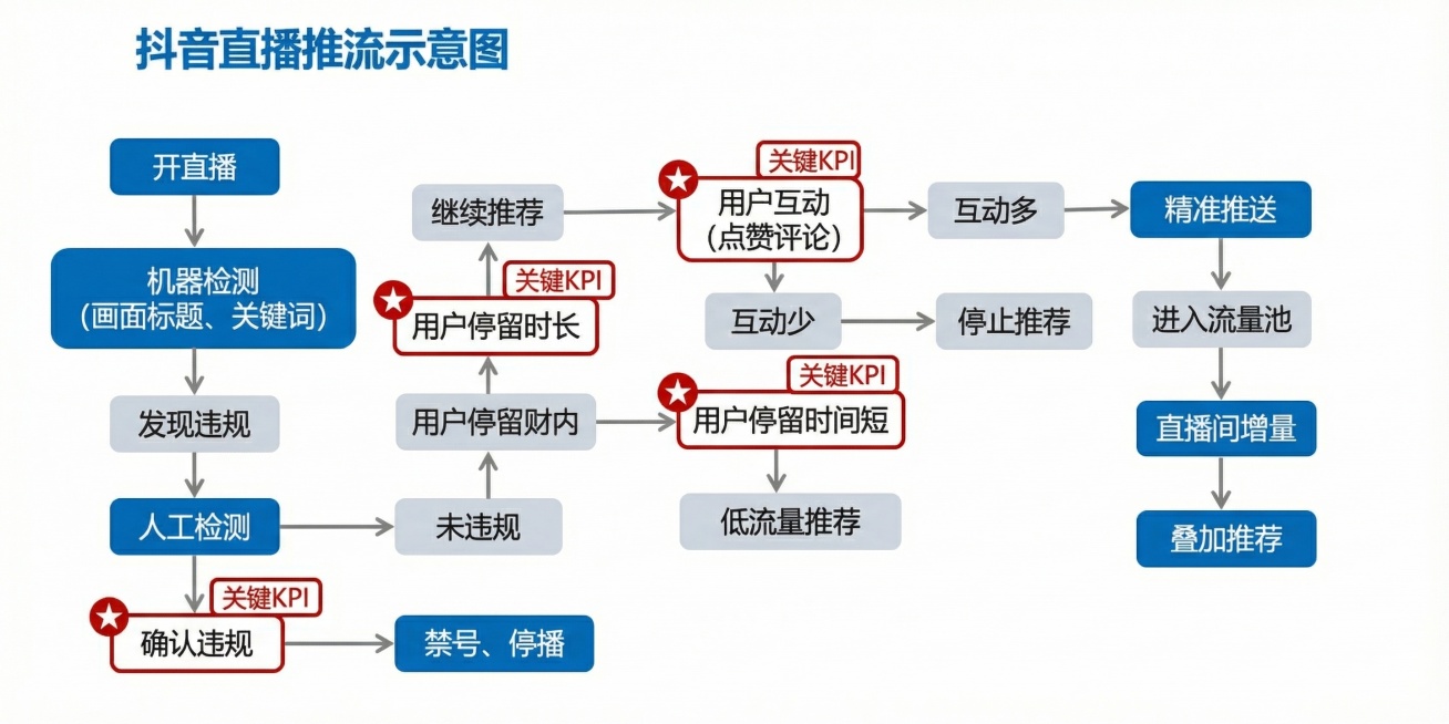 将这张手写的抖音直播推流示意图手稿转换成清晰专业的可视化流程图，使用简洁的商务风设计，排版整齐，文字清晰可辨，保留所有原有流程逻辑和文字内容，突出关键KPI标注模块预览效果