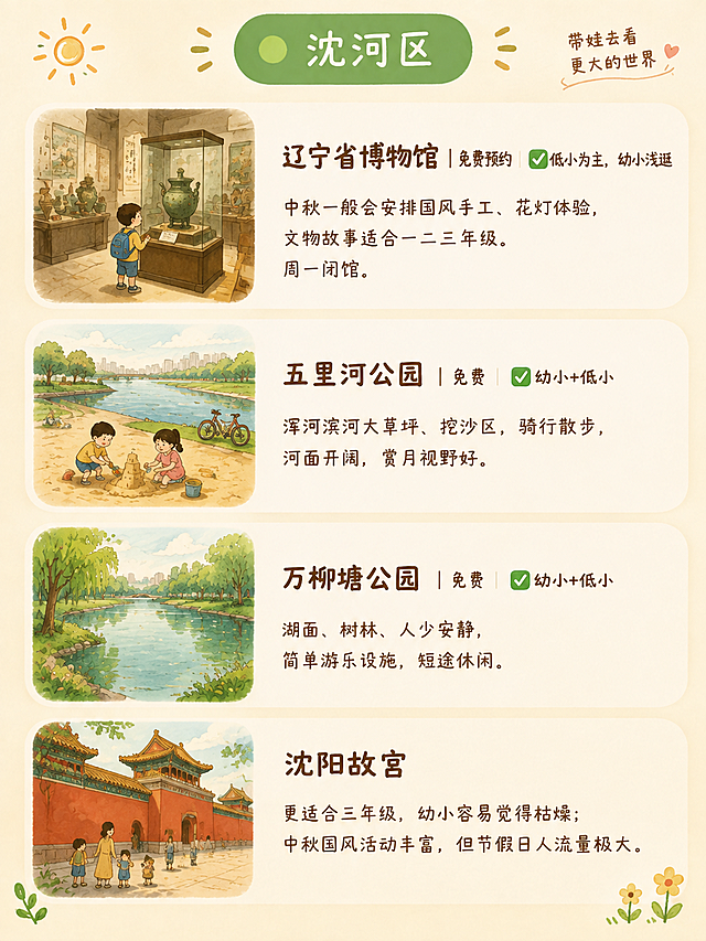 小红书笔记图文内容图，治愈简约手绘亲子风，与参考图风格完全一致，浅米暖底色，柔和暖黄光影，干净清爽，无多余杂物，高清4K。画面顶部绿色圆角标签写着「🟢沈河区」，右上角有「带娃去看更大的世界」手写小字+小爱心，左上角有手绘小太阳装饰，底部有小花小草装饰。主体内容为4个遛娃地点的手绘信息卡片，竖向排列，每个卡片是圆角米白色底，左侧是对应地点的手绘水彩小插画（方形圆角），右侧是地点名称和信息文字，深棕色字体。第1个卡片：左侧手绘博物馆展厅+文物展柜小插画，右侧文字「辽宁省博物馆｜免费预约｜✅低小为主，幼小浅逛」，下方小字「中秋一般会安排国风手工、花灯体验，文物故事适合一二三年级。周一闭馆。」第2个卡片：左侧手绘浑河大草坪+挖沙小朋友小插画，右侧文字「五里河公园｜免费｜✅幼小+低小」，下方小字「浑河滨河大草坪、挖沙区，骑行散步，河面开阔，赏月视野好。」第3个卡片：左侧手绘湖面树林小插画，右侧文字「万柳塘公园｜免费｜✅幼小+低小」，下方小字「湖面、树林，人少安静，简单游乐设施，短途休闲。」第4个卡片：左侧手绘沈阳故宫红墙宫殿小插画，右侧文字「沈阳故宫」，下方小字「更适合三年级，幼小容易觉得枯燥；中秋国风活动丰富，但节假日人流量极大。」整体版式精美，信息层级清晰，小红书笔记内页质感，文字清晰可读，手绘水彩插画风格与参考图完全统一温暖。画面比例3:4。