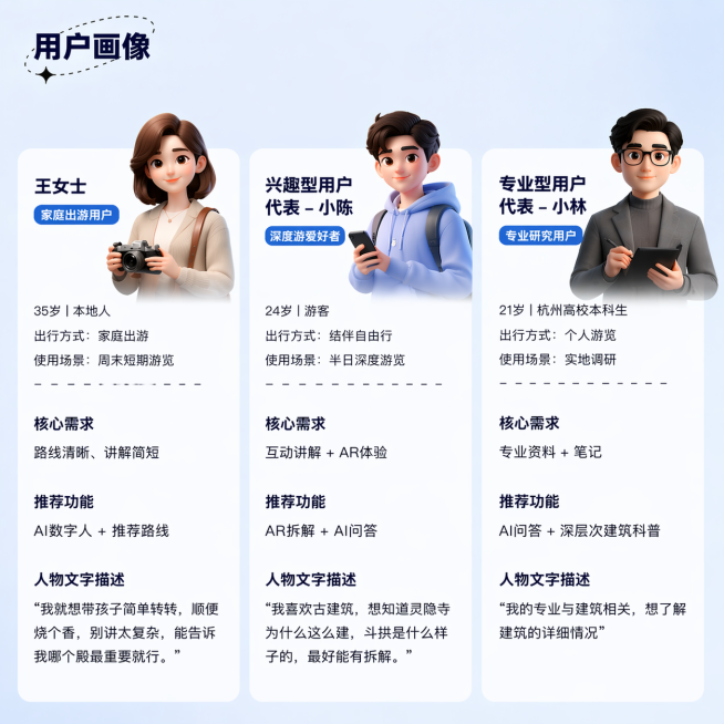 参考原图的3D卡通人物用户画像排版风格，重新生成内容，更新用户信息，添加用户身份标签并移除水印：
第一个卡片用户为：王女士，35岁 | 本地人，出行方式：家庭出游，使用场景：周末短期游览，核心需求：路预览效果