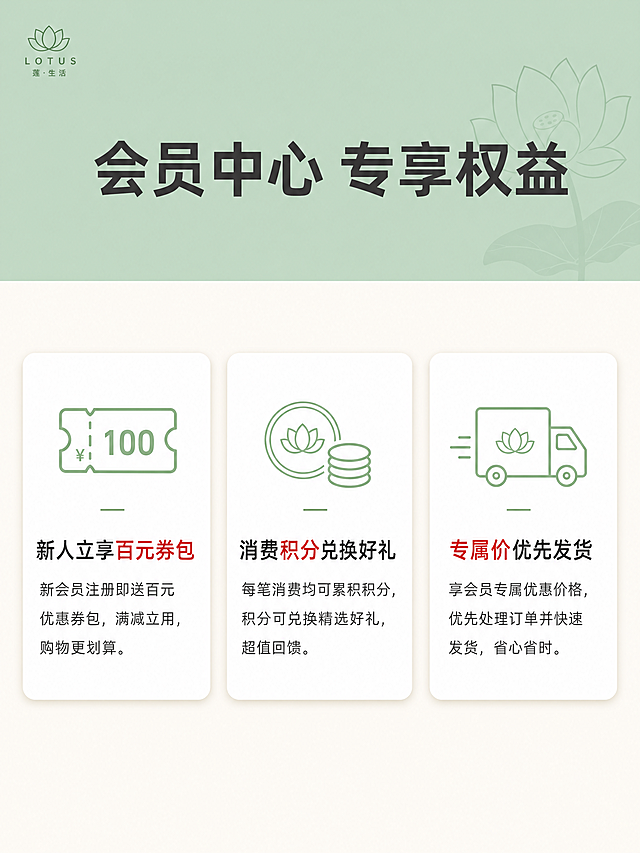 [第3屏] 本屏功能定义：会员权益模块，介绍莲花品牌会员专享权益。
[氛围/风格] 保持整体模块化扁平设计，浅绿#B8D9C6与米白#F9F6F0配色，光影柔和，排版舒朗留白充足。
[元素布局] 顶部通栏浅绿背景放置大标题“会员中心 专享权益”，标题居中。下方米白背景分为三个等宽卡片区域，每个卡片展示一项会员权益。从上到下依次为：“新人立享百元券包”“消费积分兑换好礼”“专属价优先发货”，每个卡片顶部配简约线性小图标，下方配简短说明文字，卡片边缘带浅圆角，卡片间距均匀留白。左上角点缀极小莲花LOGO，不抢主体。
[光影质感] 卡片阴影柔和，文字清晰，图标线条干净，整体明亮通透，层次分明。
[配色色系] 全局底色：#F9F6F0（米白）；顶部通栏#B8D9C6（浅绿）；卡片白色底+深灰文字+浅绿图标；辅助色红色突出权益关键词。
[视角构图] 垂直纵向排版，顶部标题通栏+下方三卡片网格布局，对称均衡，留白充足。
[文字版式] 延续圆角黑体字体，仅使用深灰和红色两种字色，纯色填充。大标题字号8%-10%，卡片标题字号约5%，说明文字字号约3%，行距舒适手机端清晰可读，标题居中，卡片内文字左对齐。
[比例分辨率] 3:4 比例，4K分辨率，文字清晰可辨，超高清。
[负向提示词] 卡片变形，文字错乱，图标缺失，配色混乱，水印
