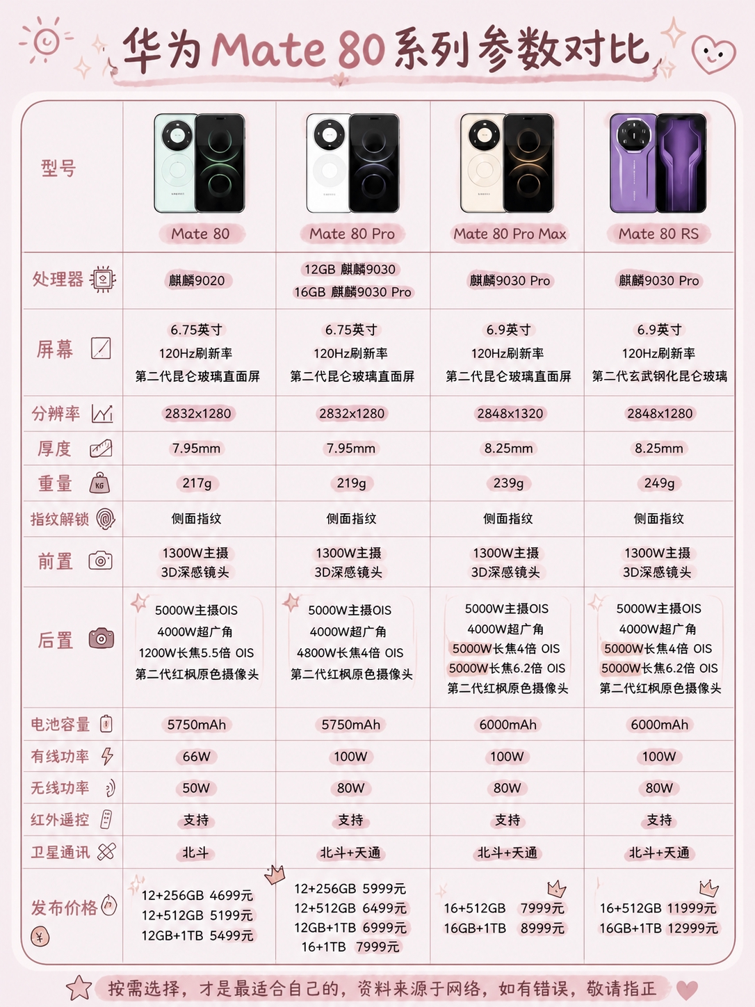 将这张华为Mate 80系列参数对比图的背景无痕替换为淡粉藕粉… - 图片创意预览