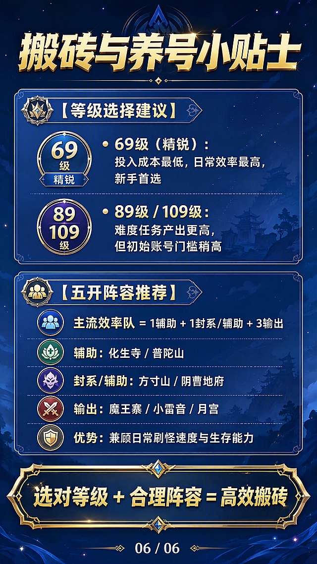 抖音竖版图文内页，9:16比例，游戏攻略干货风格，深蓝色渐变背景与封面统一。顶部大标题：「搬砖与养号小贴士」，金色粗体大字更醒目。内容分为两大板块，用浅色半透明卡片承载：

【等级选择建议】
• 69级（精锐）：投入成本最低，日常效率最高，新手首选
• 89级 / 109级：难度任务产出更高，但初始账号门槛稍高

【五开阵容推荐】
• 主流效率队 = 1辅助 + 1封系/辅助 + 3输出
• 辅助：化生寺 / 普陀山
• 封系/辅助：方寸山 / 阴曹地府
• 输出：魔王寨 / 小雷音 / 月宫
• 优势：兼顾日常刷怪速度与生存能力

底部有一个金色装饰边框的总结框：「选对等级 + 合理阵容 = 高效搬砖」。底部页码「06 / 06」。版式精美，信息层级分明，所有文字处于安全区内。