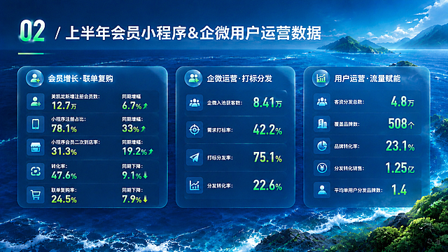 保持当前PPT页面整体样式、布局、卡片设计、配色风格完全不变，仅做两处修改：
1. 将第一个卡片中的"同期注册占比增幅"文字修改为"同期增幅"，对应数据33%不变。
2. 在背景画面中增加海洋、岛屿、航线等自然元素点缀，增强画面的航海开阔感，航线以 subtle 的虚线或航迹线形式呈现，不影响文字可读性。

其余所有内容、版式、数据、卡片玻璃拟态风格、绿色高亮、底部海浪装饰等均保持不变。

页面信息：
标题：02 / 上半年会员小程序&企微用户运营数据

卡片一「会员增长·联单复购」：
- 美凯龙新增注册会员数：12.7万，同期增幅6.7%
- 小程序注册占比：78.1%，同期增幅：33%
- 小程序会员二次到店率：31.3%，同期增幅：19.2%
- 转化率：47.6%，同期下降：9.1%
- 联单复购率：24.5%，同期下降：7.9%

卡片二「企微运营·打标分发」：
- 企微入池获客数：8.41万
- 需求打标率：42.2%
- 打标分发率：75.1%
- 分发转化率：22.6%

卡片三「用户运营·流量赋能」：
- 客资分发总数：4.8万
- 覆盖品牌数：508个
- 品牌转化率：23.1%
- 分发转化销售：1.25亿
- 平均单用户分发品牌数：1.4

商务专业感，版式精美，信息层次清晰。