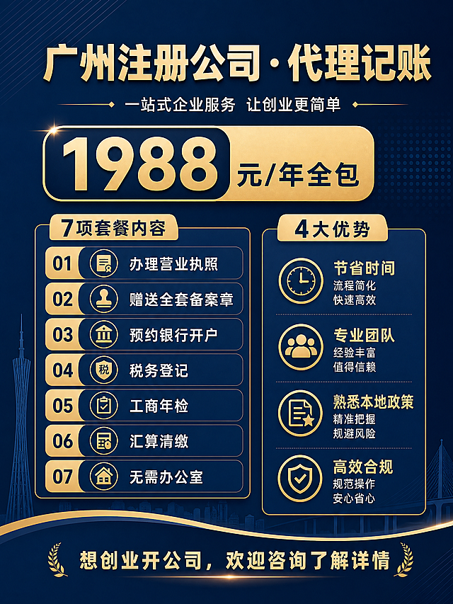 小红书封面海报，简约商务风格，深蓝色渐变背景搭配金色点缀，极简高级商务感。画面顶部大标题"广州注册公司·代理记账"，中间醒目价格标签"1988元/年全包"，下方7项套餐内容以简洁图标+短句排列：办理营业执照、赠送全套备案章、预约银行开户、税务登记、工商年检、汇算清缴、无需办公室。右侧4大优势：节省时间、专业团队、熟悉本地政策、高效合规。底部咨询引导语"想创业开公司，欢迎咨询了解详情"。整体版式精美，信息层级分明，四周留安全边距，文字清晰可读。画面中不得出现挂靠地址、电话号码和二维码相关内容。画面中所有信息区域必须填充完整合理内容，不得出现空白框。画面中所有数字必须精确渲染，不得错位、遗漏或编造。3:4竖版比例，2K超清画质。