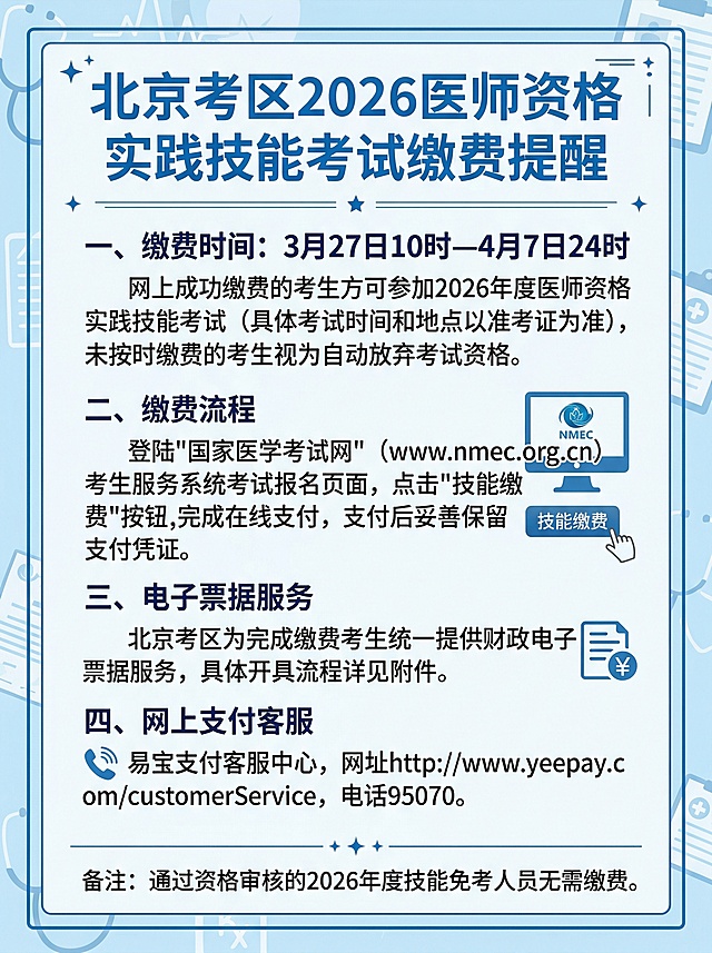 生成一张通知海报，主题为北京考区2026年度医师资格考试实践技能考试缴费提醒，包含完整通知内容：标题"北京考区2026医师资格实践技能考试缴费提醒"，一、缴费时间：3月27日10时—4月7日24时，网上成功缴费的考生方可参加2026年度医师资格实践技能考试（具体考试时间和地点以准考证为准），未按时缴费的考生视为自动放弃考试资格。二、缴费流程：登陆"国家医学考试网"（www.nmec.org.cn）考生服务系统考试报名页面，点击"技能缴费"按钮，完成在线支付，支付后妥善保留支付凭证。三、电子票据服务：北京考区为完成缴费考生统一提供财政电子票据服务，具体开具流程详见附件。四、网上支付客服：易宝支付客服中心，网址http://www.yeepay.com/customerService，电话95070。备注：通过资格审核的2026年度技能免考人员无需缴费。风格正式简洁，清晰易读，医疗蓝配色