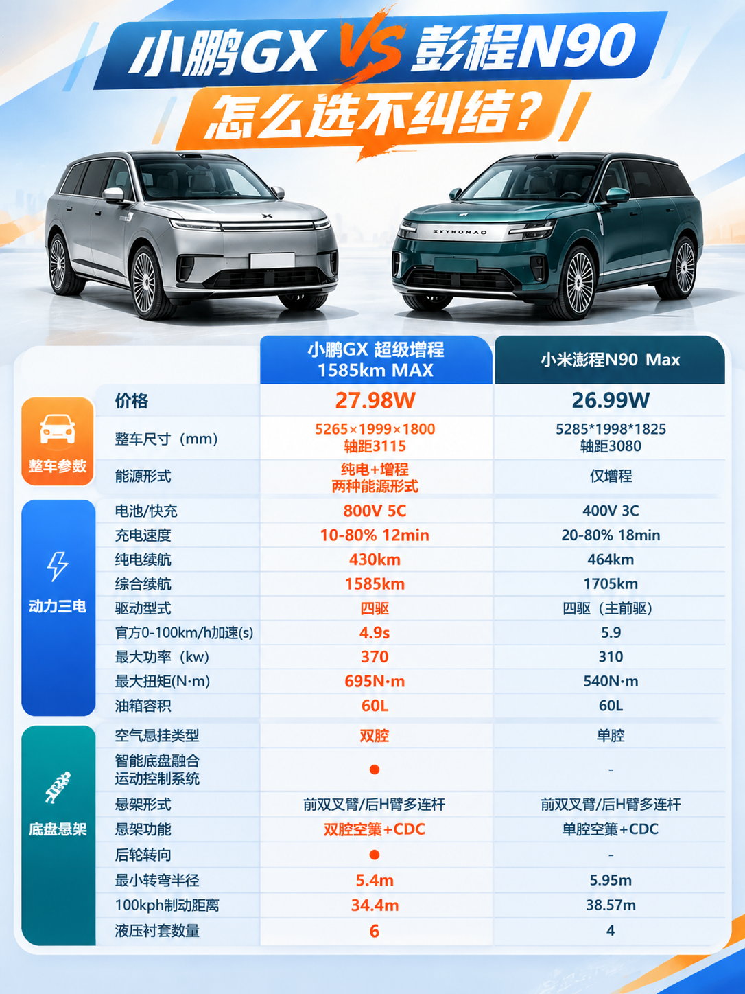 基于参考图重新设计一张汽车参数对比海报，文字内容全部保留不变，… - 图片创意预览