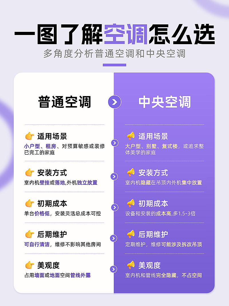 空调中央空调数码家居家电产品对比小红书封面配图